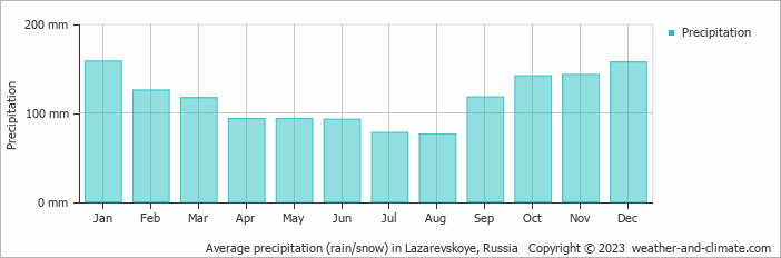 Average monthly rainfall, snow, precipitation in Lazarevskoye, Russia