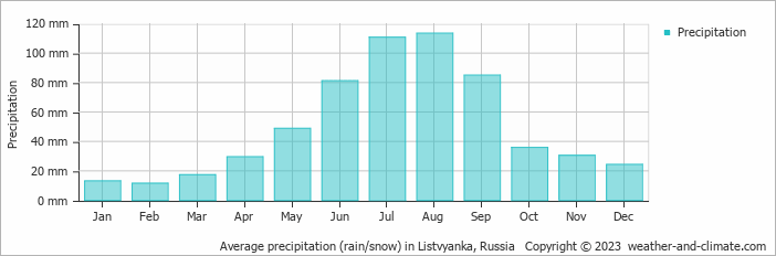 Average monthly rainfall, snow, precipitation in Listvyanka, Russia