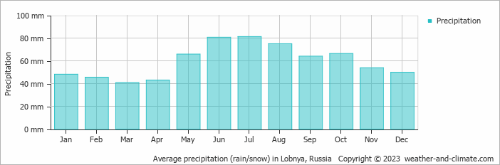 Average monthly rainfall, snow, precipitation in Lobnya, Russia