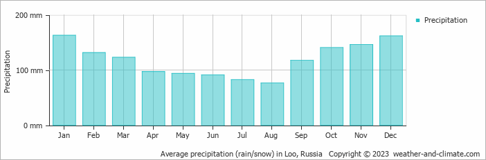 Average monthly rainfall, snow, precipitation in Loo, 