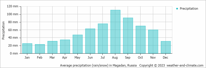 Average monthly rainfall, snow, precipitation in Magadan, Russia