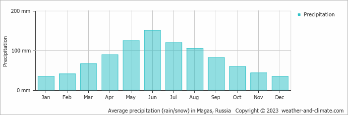 Average monthly rainfall, snow, precipitation in Magas, Russia
