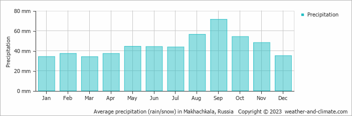 Average monthly rainfall, snow, precipitation in Makhachkala, Russia