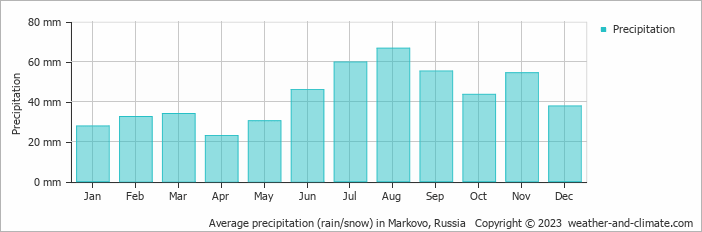 Average monthly rainfall, snow, precipitation in Markovo, 