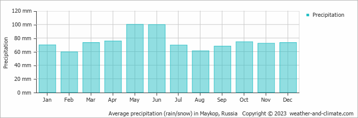 Average monthly rainfall, snow, precipitation in Maykop, Russia