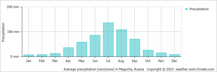 Average monthly rainfall, snow, precipitation in Mogocha, Russia