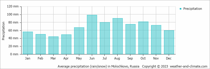 Average monthly rainfall, snow, precipitation in Molochkovo, Russia