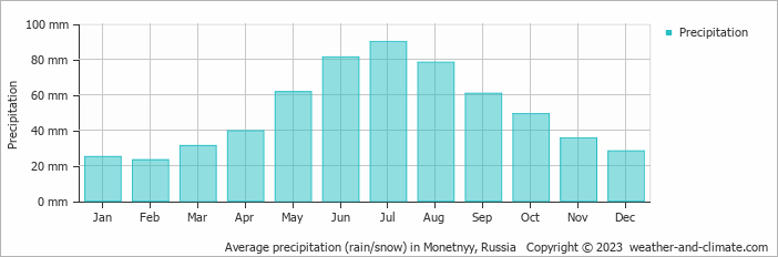 Average monthly rainfall, snow, precipitation in Monetnyy, Russia