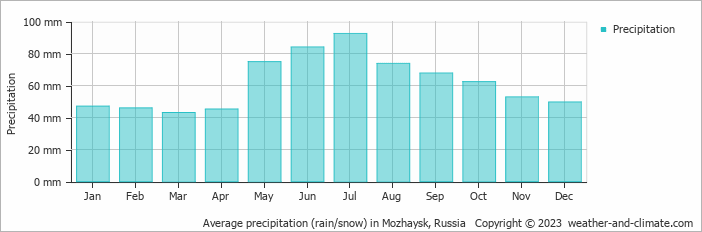 Average monthly rainfall, snow, precipitation in Mozhaysk, Russia