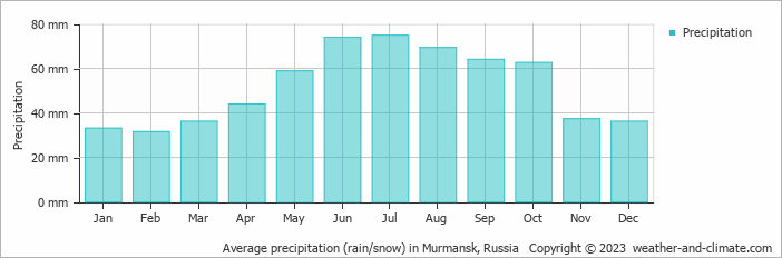 Average monthly rainfall, snow, precipitation in Murmansk, Russia