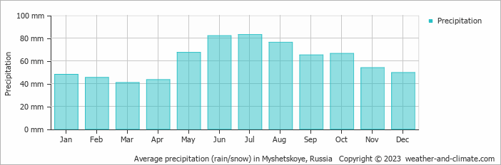 Average monthly rainfall, snow, precipitation in Myshetskoye, Russia