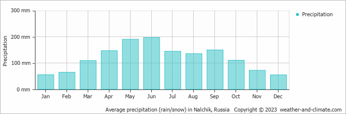 Average monthly rainfall, snow, precipitation in Nalchik, Russia