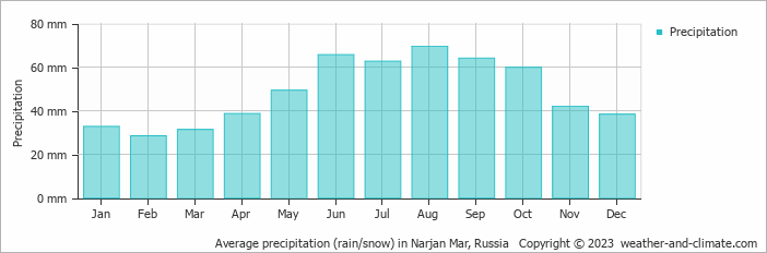 Average monthly rainfall, snow, precipitation in Narjan Mar, Russia