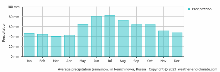 Average monthly rainfall, snow, precipitation in Nemchinovka, Russia