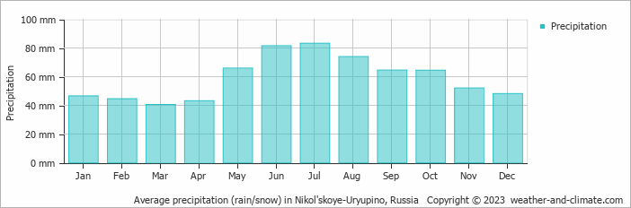 Average monthly rainfall, snow, precipitation in Nikol'skoye-Uryupino, Russia