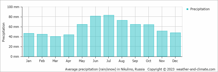Average monthly rainfall, snow, precipitation in Nikulino, Russia