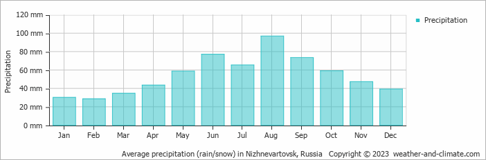 Average monthly rainfall, snow, precipitation in Nizhnevartovsk, Russia