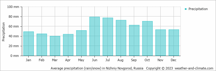 Average monthly rainfall, snow, precipitation in Nizhniy Novgorod, Russia