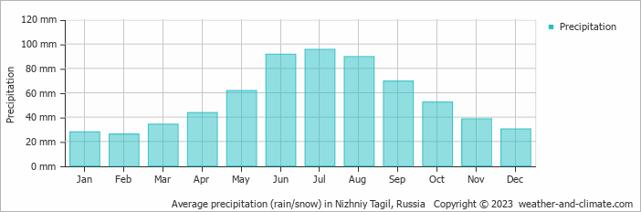 Average monthly rainfall, snow, precipitation in Nizhniy Tagil, Russia