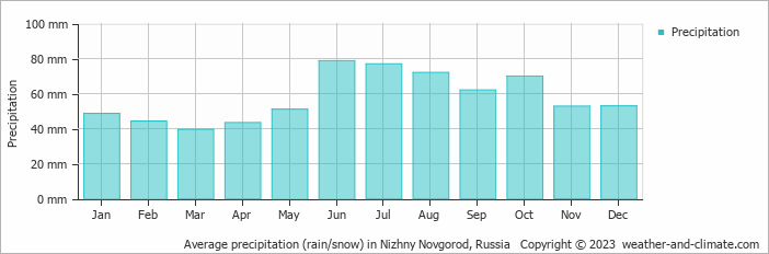 Average monthly rainfall, snow, precipitation in Nizhny Novgorod, Russia