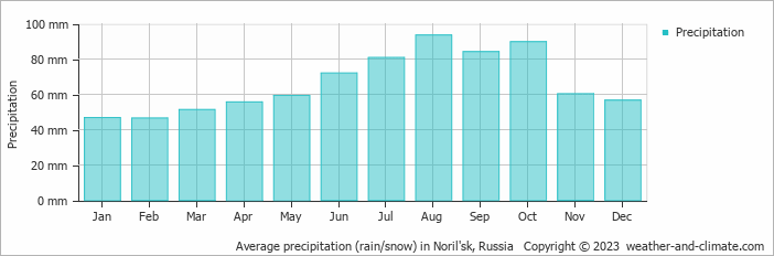 Average monthly rainfall, snow, precipitation in Noril'sk, Russia
