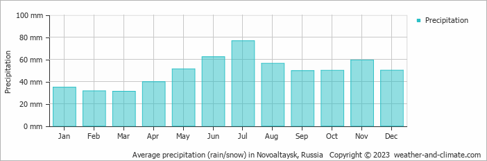 Average monthly rainfall, snow, precipitation in Novoaltaysk, Russia