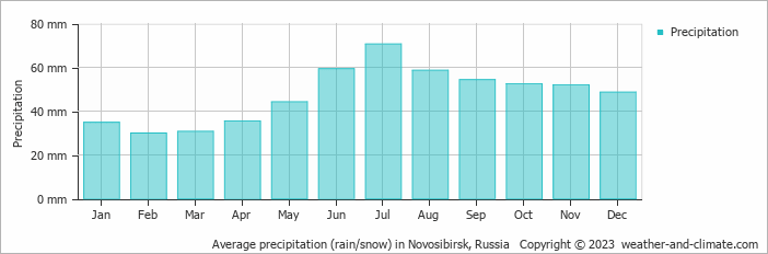 Average monthly rainfall, snow, precipitation in Novosibirsk, Russia