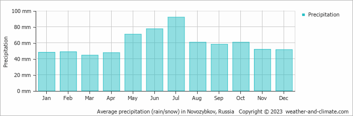 Average monthly rainfall, snow, precipitation in Novozybkov, Russia