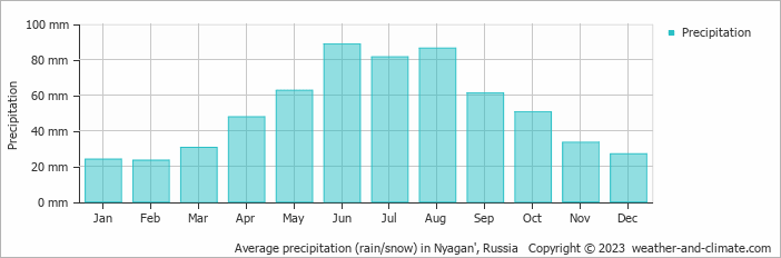 Average monthly rainfall, snow, precipitation in Nyagan', Russia