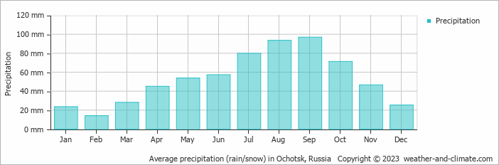 Average monthly rainfall, snow, precipitation in Ochotsk, 