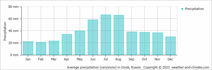 Average monthly rainfall, snow, precipitation in Omsk, 