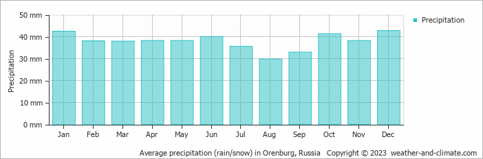 Average monthly rainfall, snow, precipitation in Orenburg, Russia