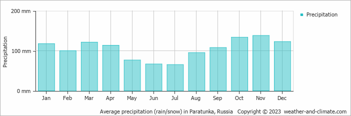 Average monthly rainfall, snow, precipitation in Paratunka, Russia