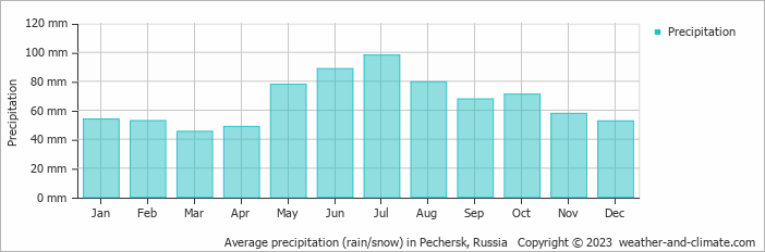 Average monthly rainfall, snow, precipitation in Pechersk, Russia