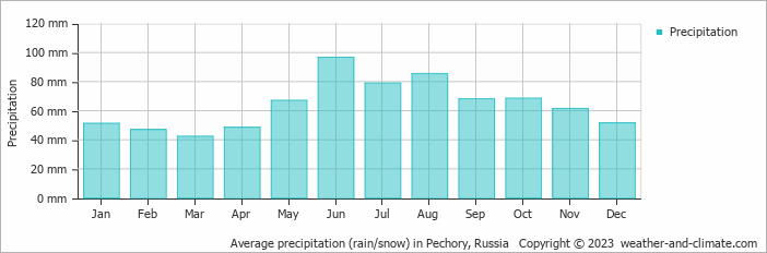 Average monthly rainfall, snow, precipitation in Pechory, Russia