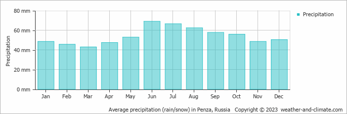 Average monthly rainfall, snow, precipitation in Penza, 