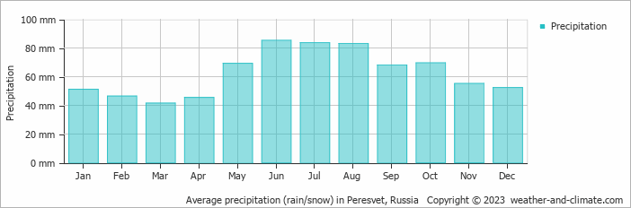 Average monthly rainfall, snow, precipitation in Peresvet, Russia