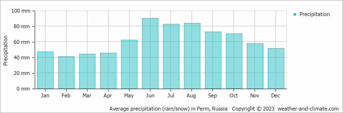 Average monthly rainfall, snow, precipitation in Perm, Russia