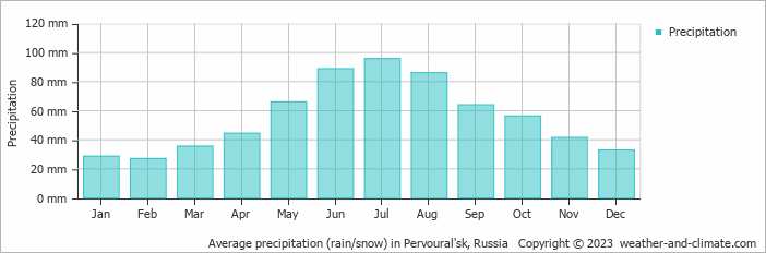Average monthly rainfall, snow, precipitation in Pervoural'sk, 
