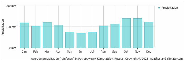 Average monthly rainfall, snow, precipitation in Petropavlovsk-Kamchatskiy, Russia