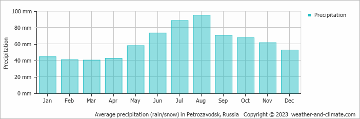 Average monthly rainfall, snow, precipitation in Petrozavodsk, 