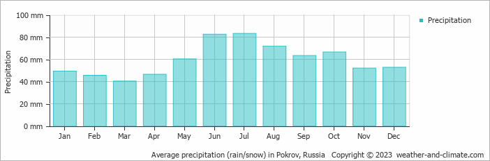 Average monthly rainfall, snow, precipitation in Pokrov, Russia