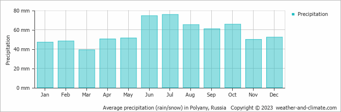 Average monthly rainfall, snow, precipitation in Polyany, Russia