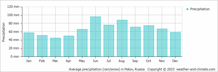 Average monthly rainfall, snow, precipitation in Pskov, Russia