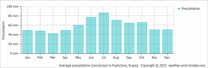 Average monthly rainfall, snow, precipitation in Pushchino, Russia