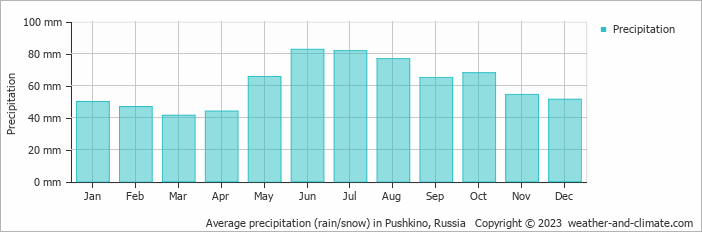 Average monthly rainfall, snow, precipitation in Pushkino, Russia