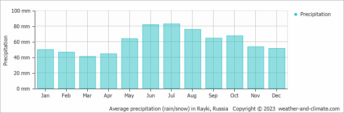 Average monthly rainfall, snow, precipitation in Rayki, Russia