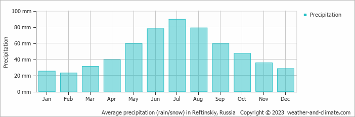 Average monthly rainfall, snow, precipitation in Reftinskiy, Russia