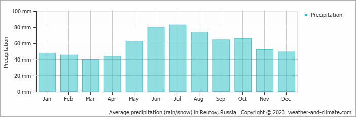 Average monthly rainfall, snow, precipitation in Reutov, Russia