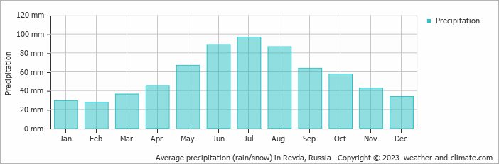 Average monthly rainfall, snow, precipitation in Revda, Russia